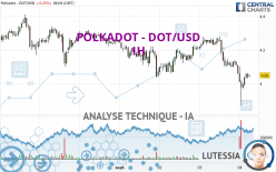 POLKADOT - DOT/USD - 1H