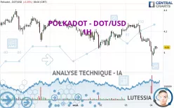 POLKADOT - DOT/USD - 1H