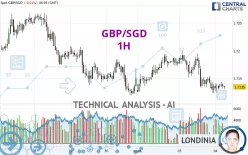 GBP/SGD - 1H