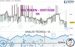 IOS TOKEN - IOST/USD - 1H