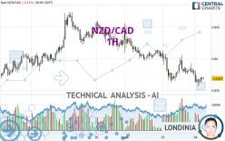 NZD/CAD - 1H