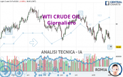 WTI CRUDE OIL - Giornaliero