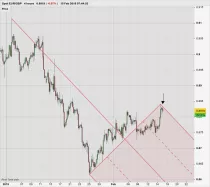 EUR/GBP - 4H