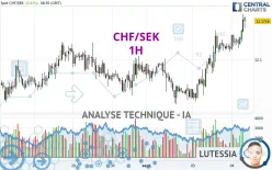 CHF/SEK - 1H