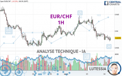 EUR/CHF - 1H