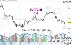 EUR/CHF - 1H