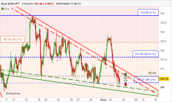 EUR/JPY - 2H