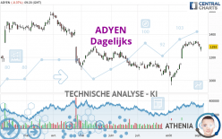 ADYEN - Dagelijks