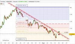 CARDANO - ADA/USD - 2H