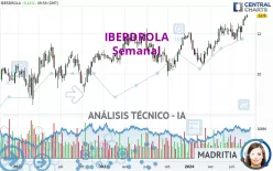 IBERDROLA - Hebdomadaire