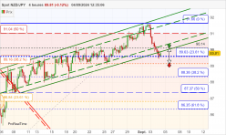 NZD/JPY - 4H