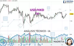 USD/HKD - 1H