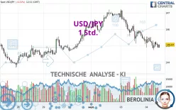 USD/JPY - 1 Std.