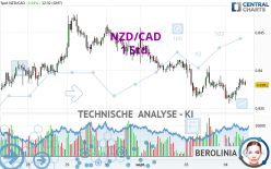 NZD/CAD - 1 Std.