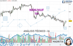 NOK/HUF - 1H