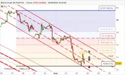 BRENT CRUDE OIL - 1H