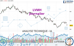 LVMH - Journalier