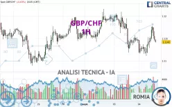 GBP/CHF - 1H