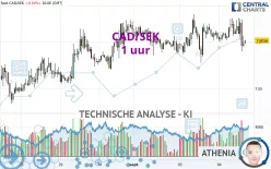 CAD/SEK - 1 uur