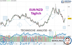 EUR/NZD - Täglich