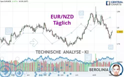 EUR/NZD - Täglich