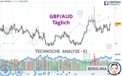 GBP/AUD - Giornaliero