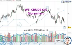 WTI CRUDE OIL - Giornaliero