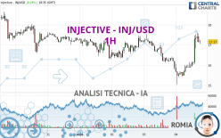 INJECTIVE - INJ/USD - 1H