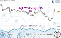 INJECTIVE - INJ/USD - 1H