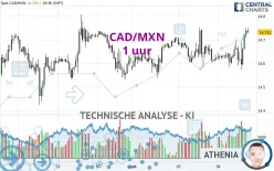 CAD/MXN - 1 uur