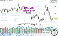 EUR/GBP - Journalier