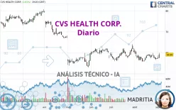 CVS HEALTH CORP. - Daily