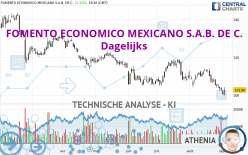 FOMENTO ECONOMICO MEXICANO S.A.B. DE C. - Dagelijks