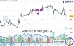 USD/CHF - 1H