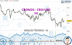 CRONOS - CRO/USD - 1H