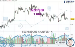 NZD/SEK - 1 uur