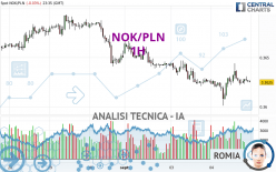 NOK/PLN - 1 uur