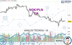 NOK/PLN - 1H