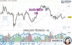 AUD/NZD - 1H