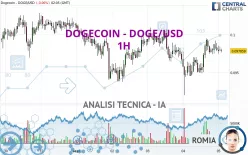 DOGECOIN - DOGE/USD - 1H