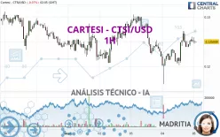 CARTESI - CTSI/USD - 1H