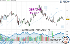 GBP/CHF - 15 min.