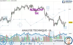 NZD/CHF - 1H