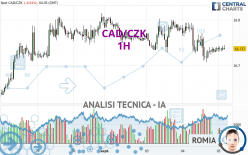 CAD/CZK - 1H