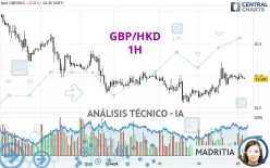 GBP/HKD - 1H