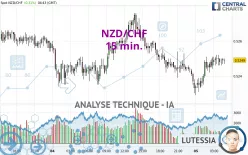 NZD/CHF - 15 min.