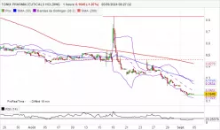 TONIX PHARMACEUTICALS HOLDING - 1H