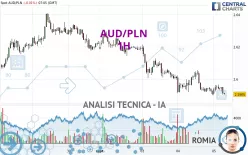 AUD/PLN - 1H