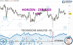 HORIZEN - ZEN/USD - 1 uur