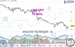 USD/JPY - 15 min.